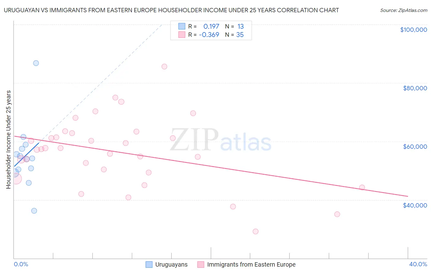 Uruguayan vs Immigrants from Eastern Europe Householder Income Under 25 years