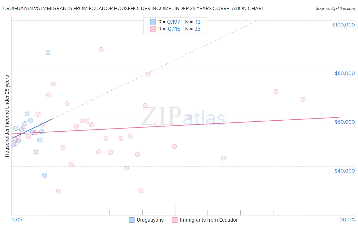Uruguayan vs Immigrants from Ecuador Householder Income Under 25 years