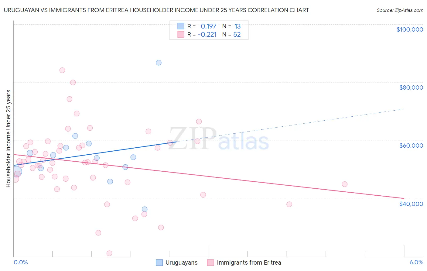 Uruguayan vs Immigrants from Eritrea Householder Income Under 25 years