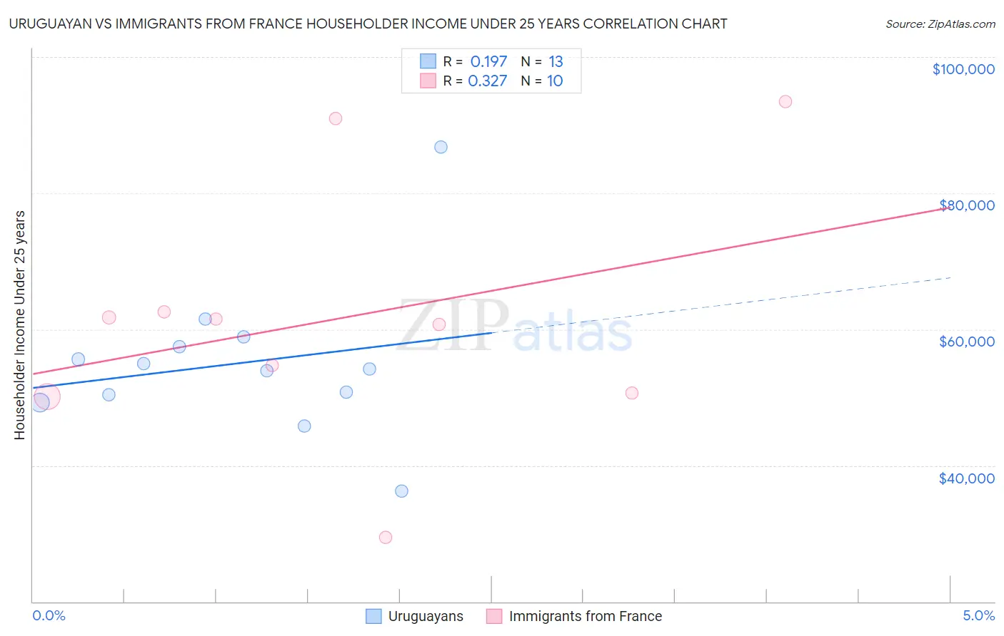 Uruguayan vs Immigrants from France Householder Income Under 25 years