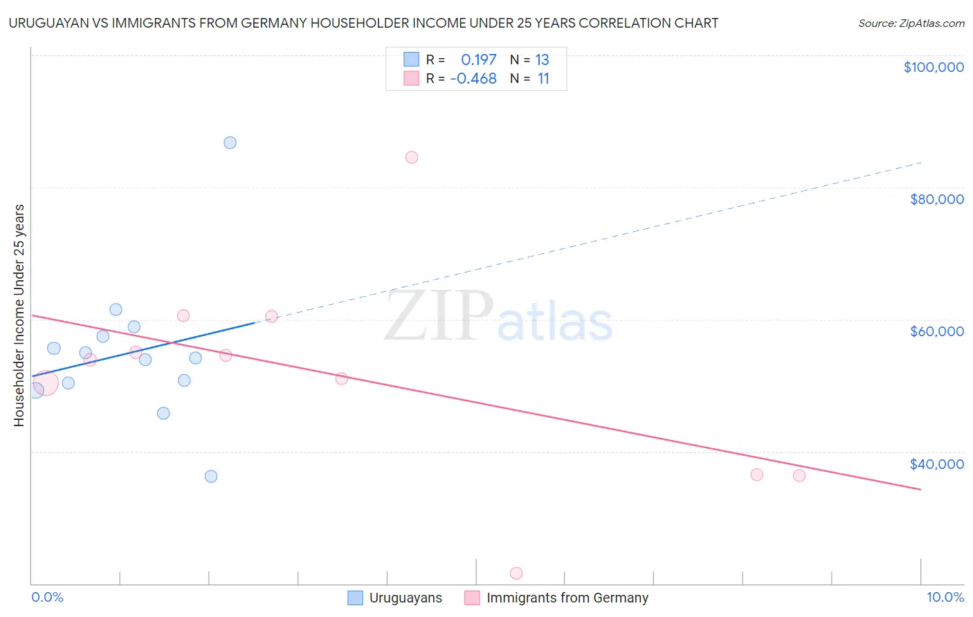 Uruguayan vs Immigrants from Germany Householder Income Under 25 years