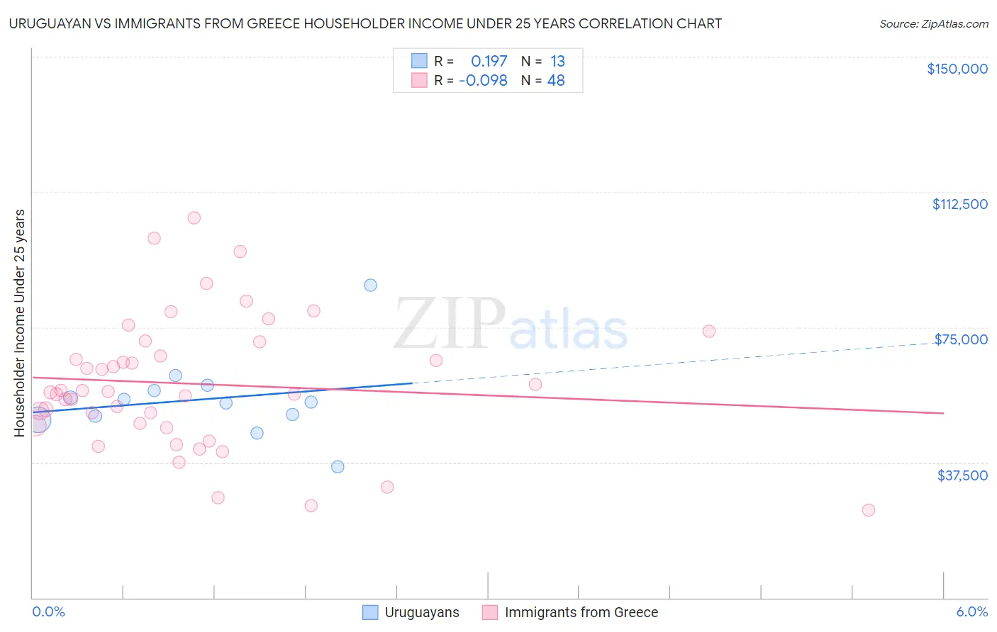 Uruguayan vs Immigrants from Greece Householder Income Under 25 years