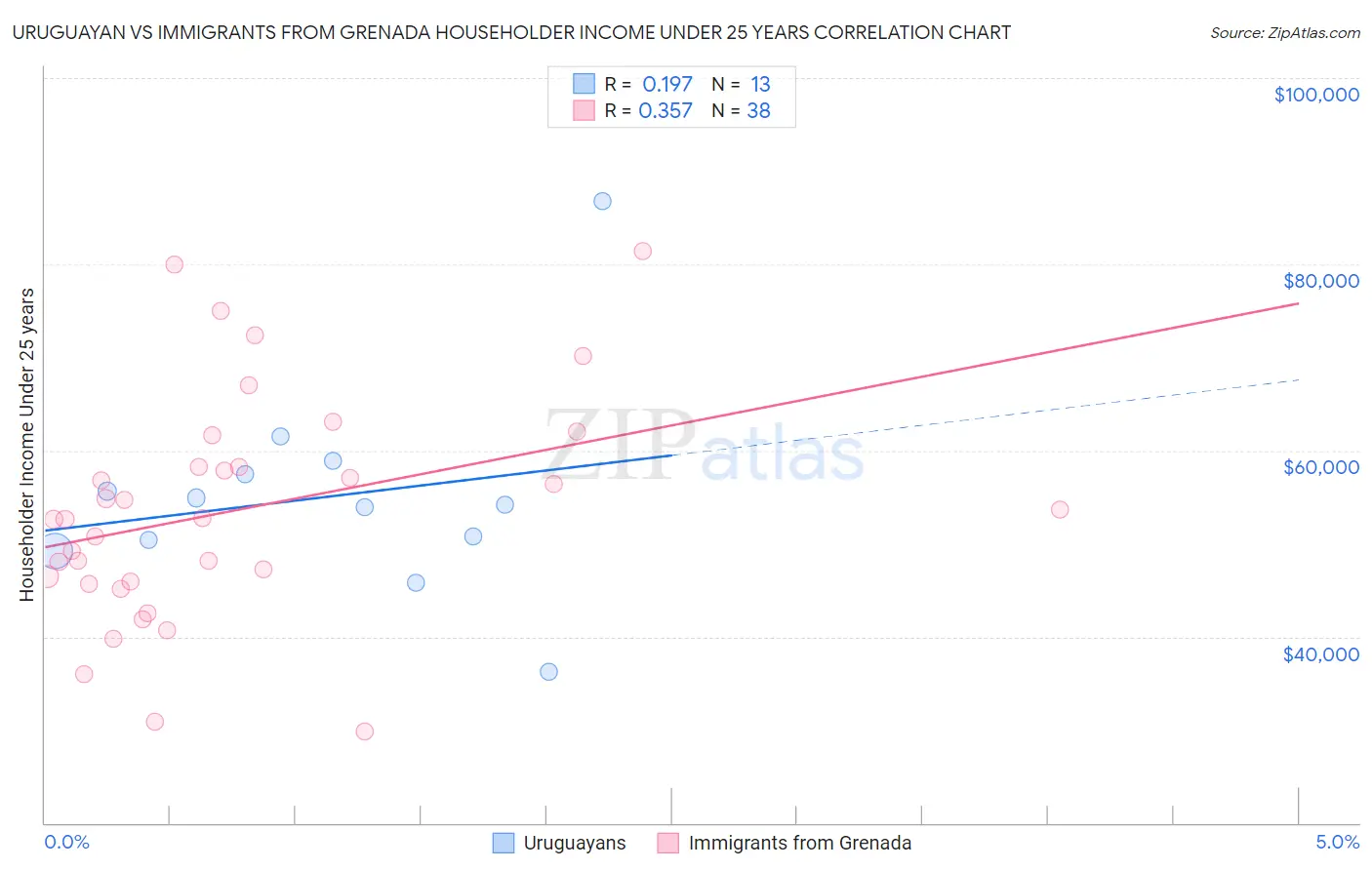 Uruguayan vs Immigrants from Grenada Householder Income Under 25 years