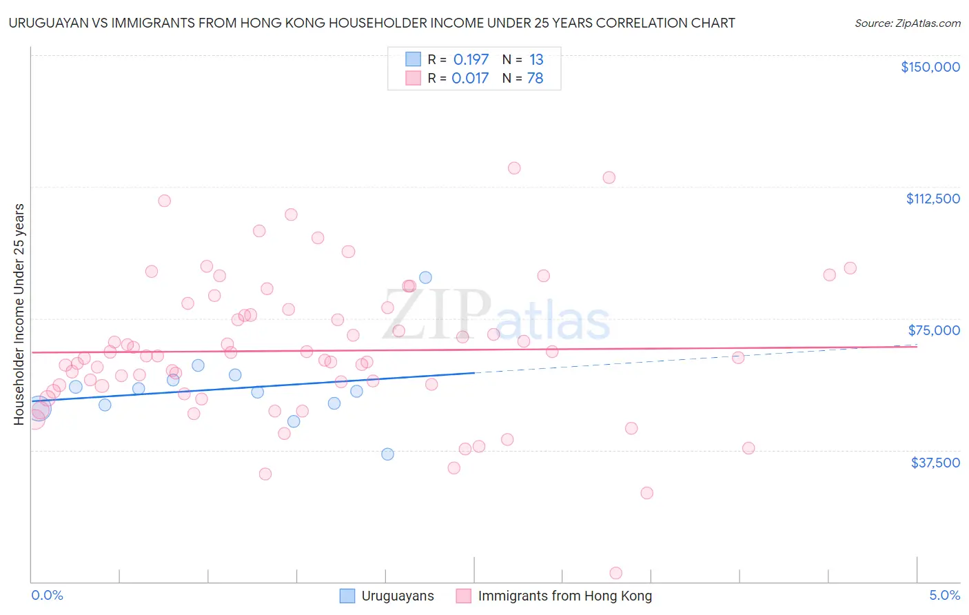 Uruguayan vs Immigrants from Hong Kong Householder Income Under 25 years