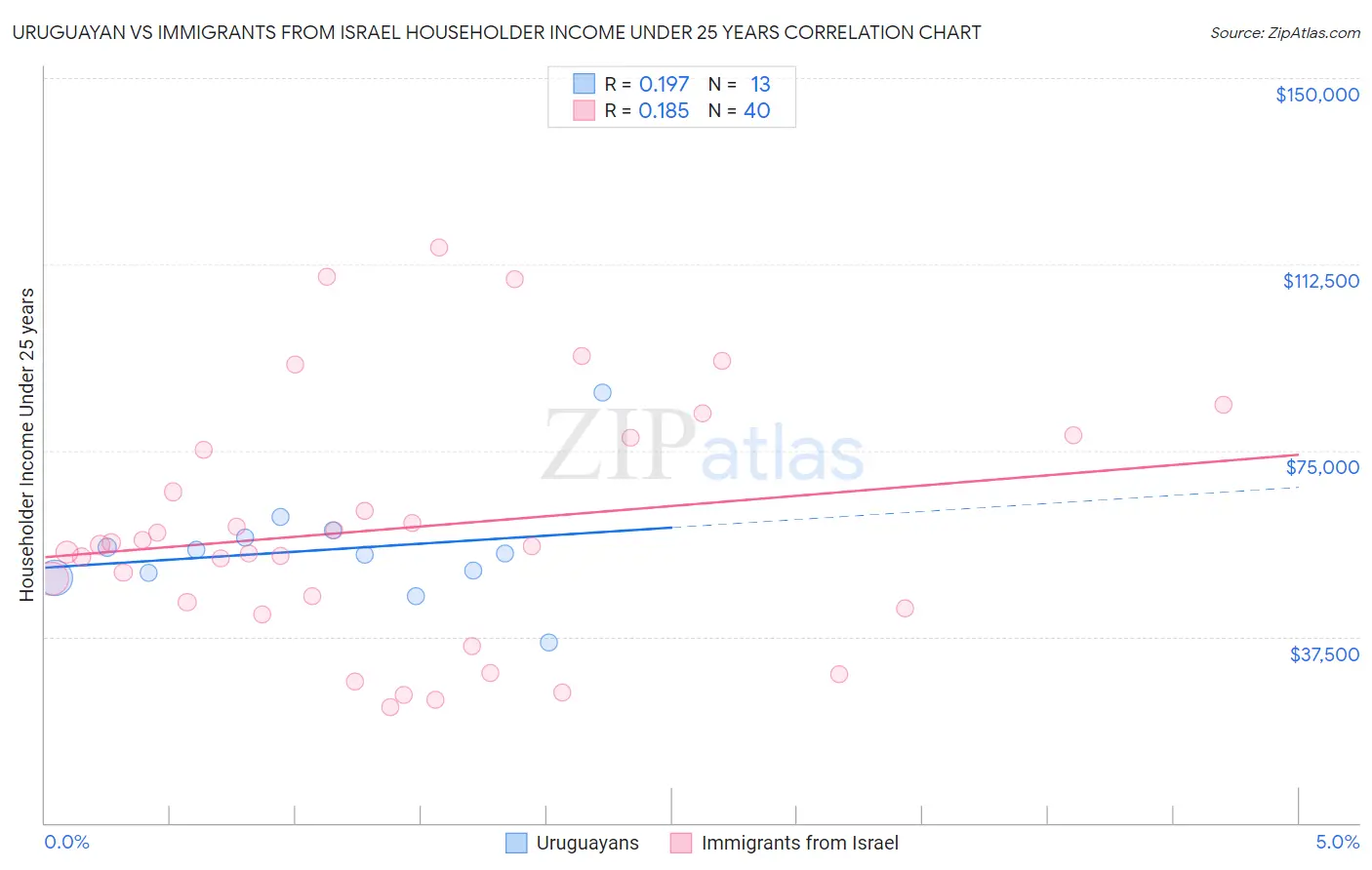 Uruguayan vs Immigrants from Israel Householder Income Under 25 years