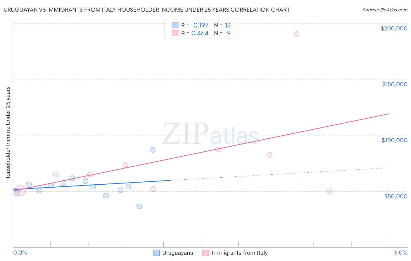 Uruguayan vs Immigrants from Italy Householder Income Under 25 years
