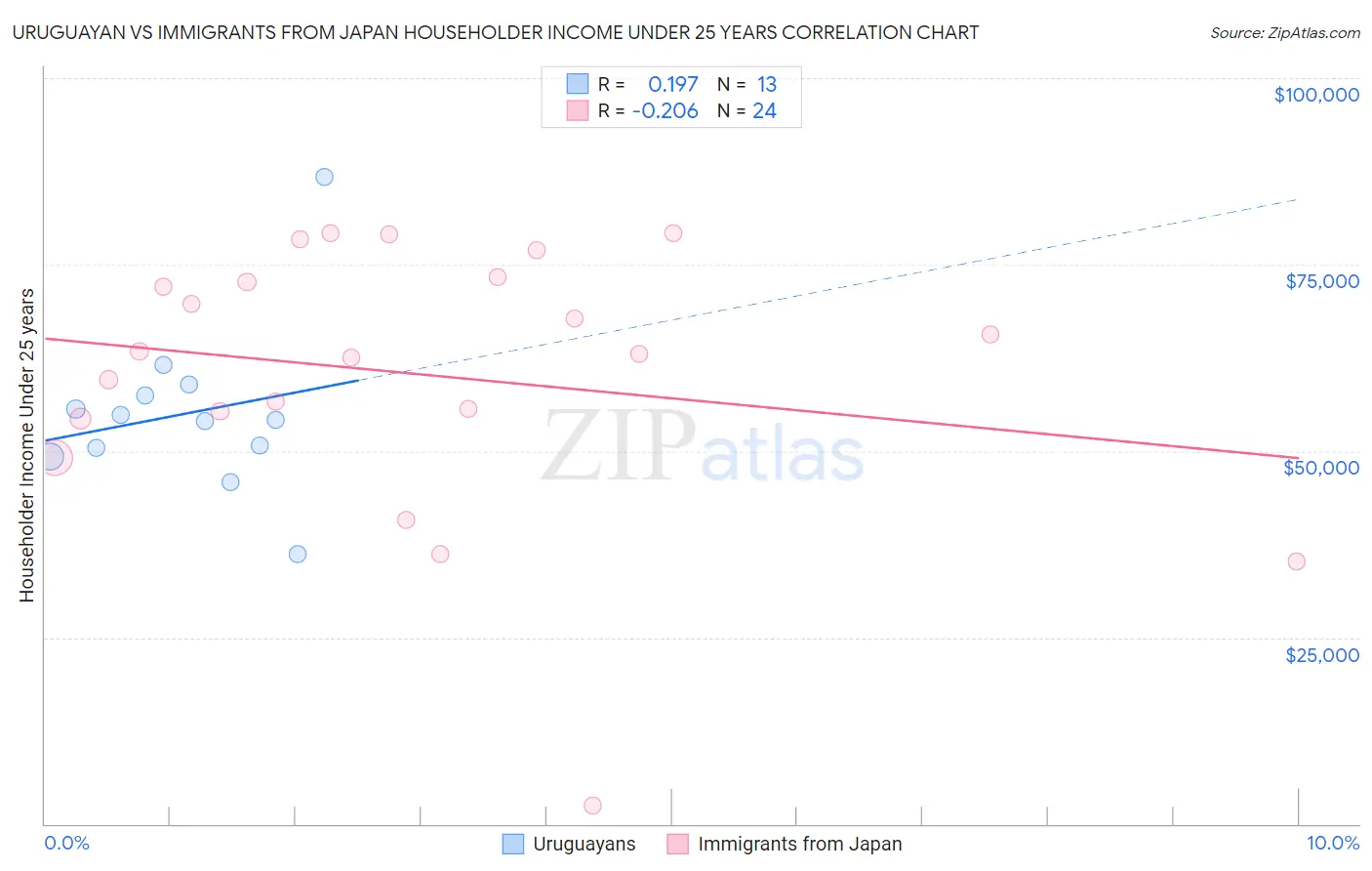 Uruguayan vs Immigrants from Japan Householder Income Under 25 years