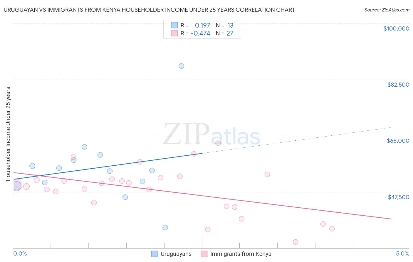 Uruguayan vs Immigrants from Kenya Householder Income Under 25 years