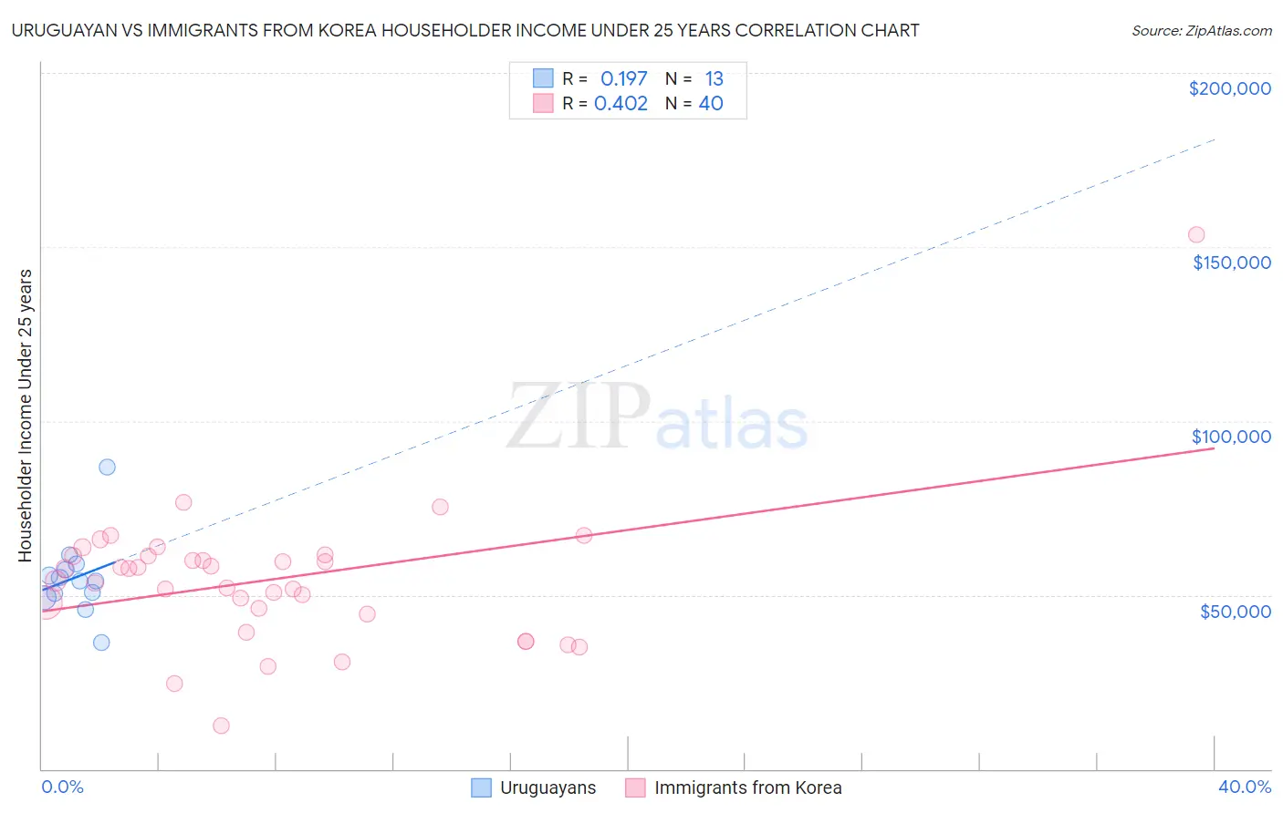 Uruguayan vs Immigrants from Korea Householder Income Under 25 years