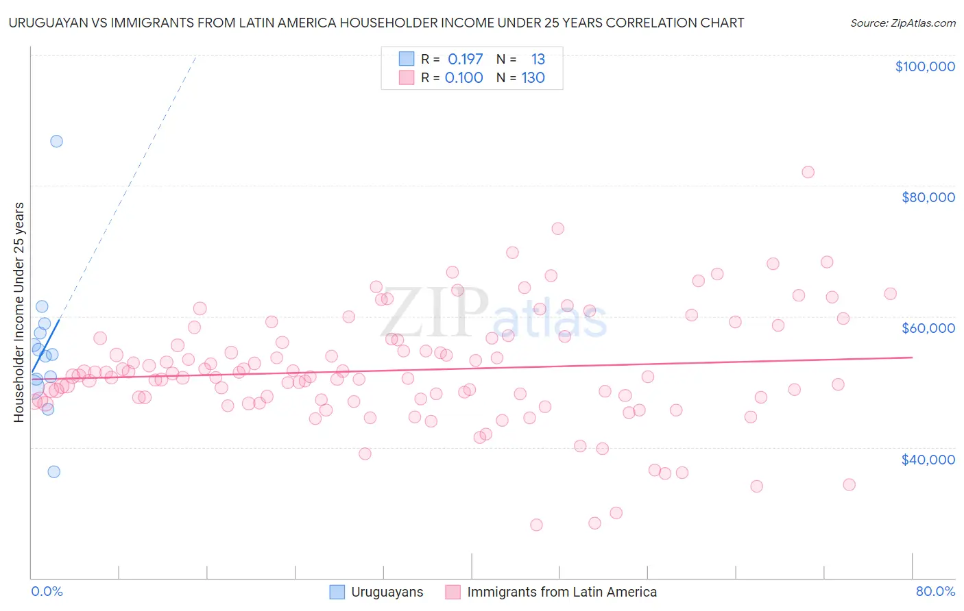 Uruguayan vs Immigrants from Latin America Householder Income Under 25 years