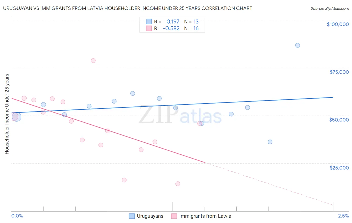 Uruguayan vs Immigrants from Latvia Householder Income Under 25 years