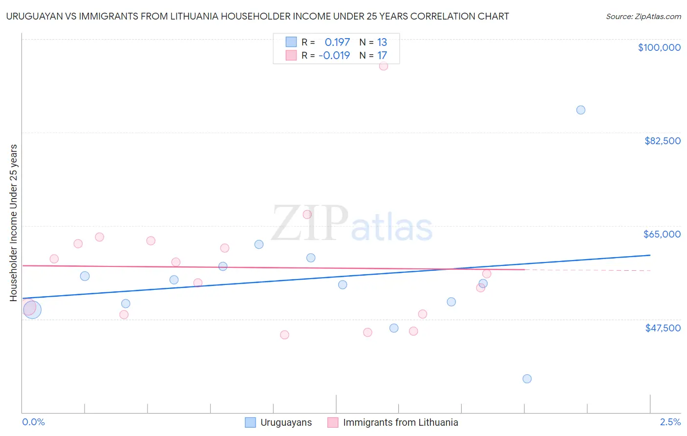 Uruguayan vs Immigrants from Lithuania Householder Income Under 25 years