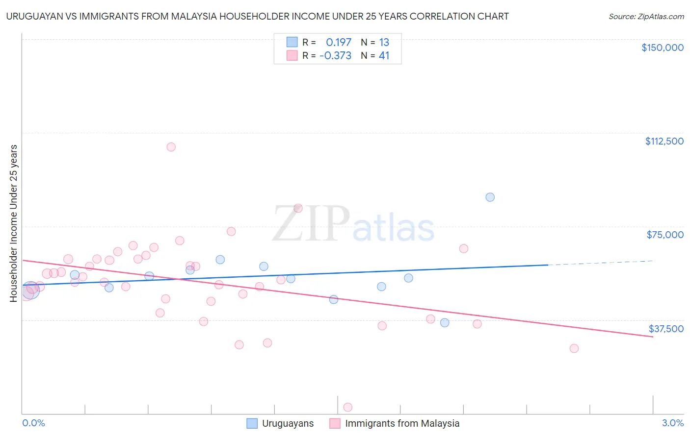 Uruguayan vs Immigrants from Malaysia Householder Income Under 25 years