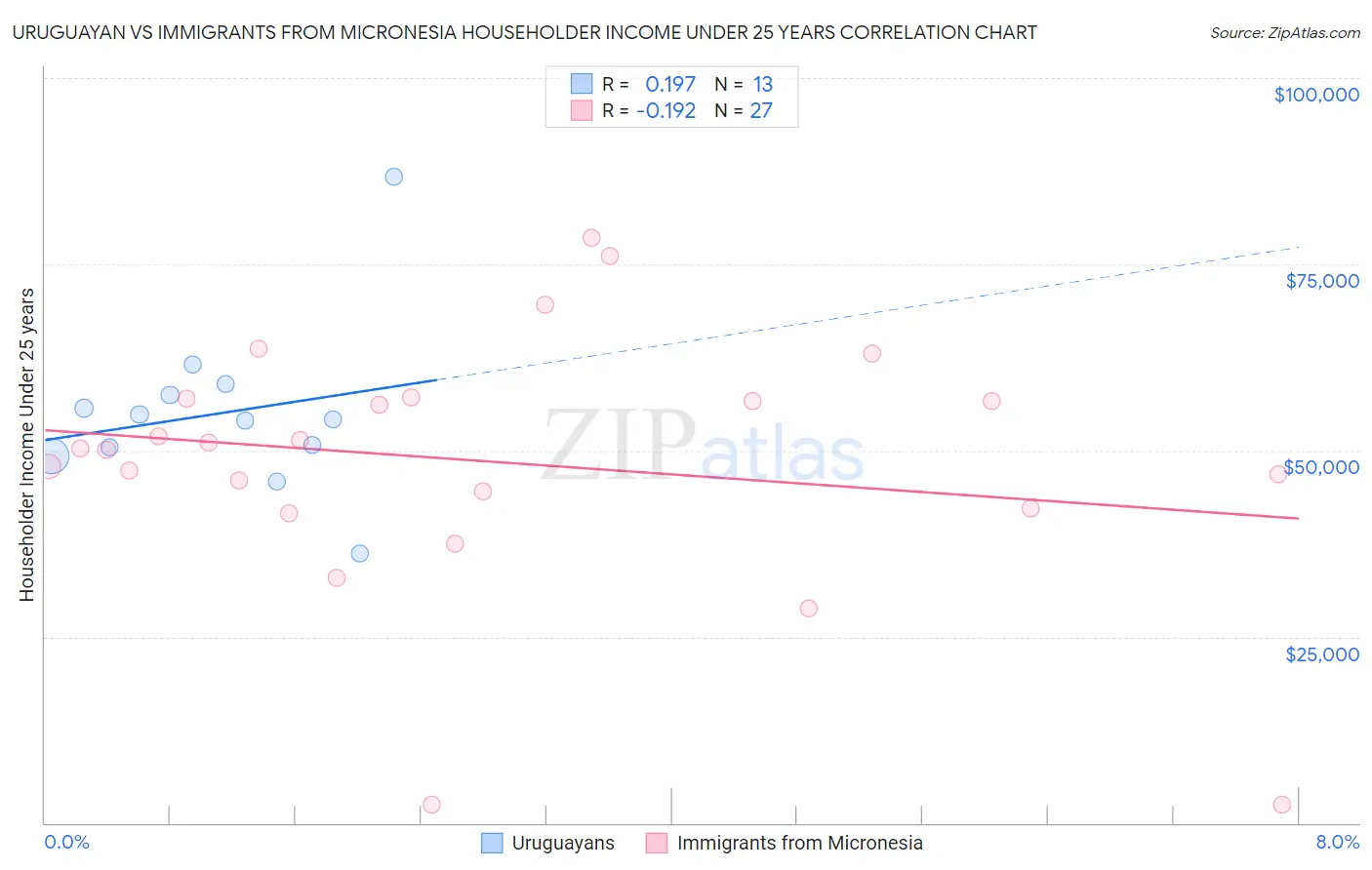 Uruguayan vs Immigrants from Micronesia Householder Income Under 25 years