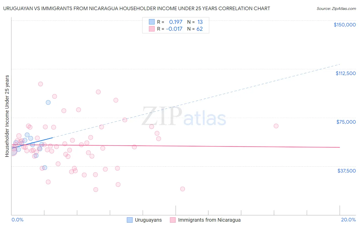 Uruguayan vs Immigrants from Nicaragua Householder Income Under 25 years