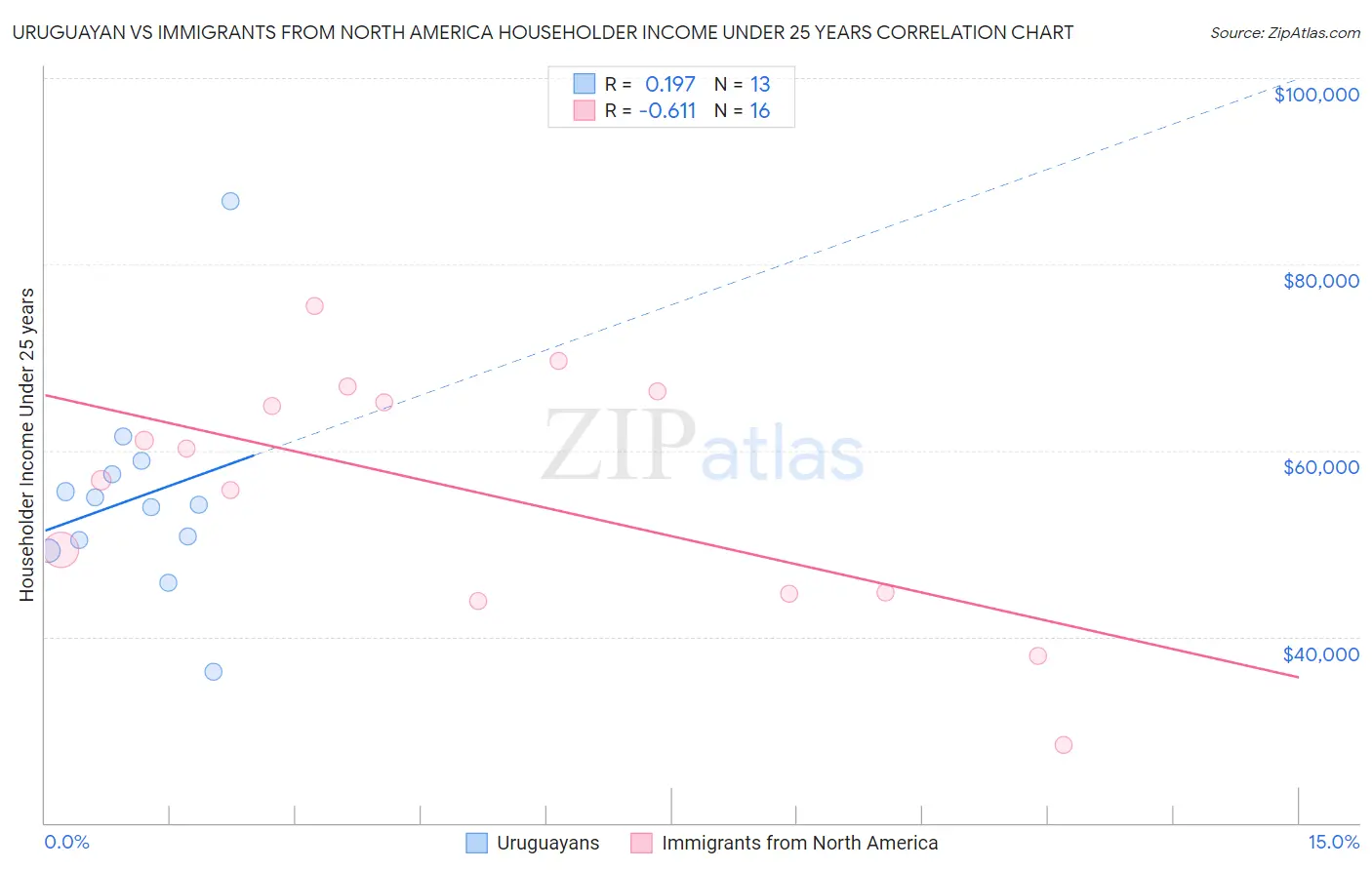 Uruguayan vs Immigrants from North America Householder Income Under 25 years