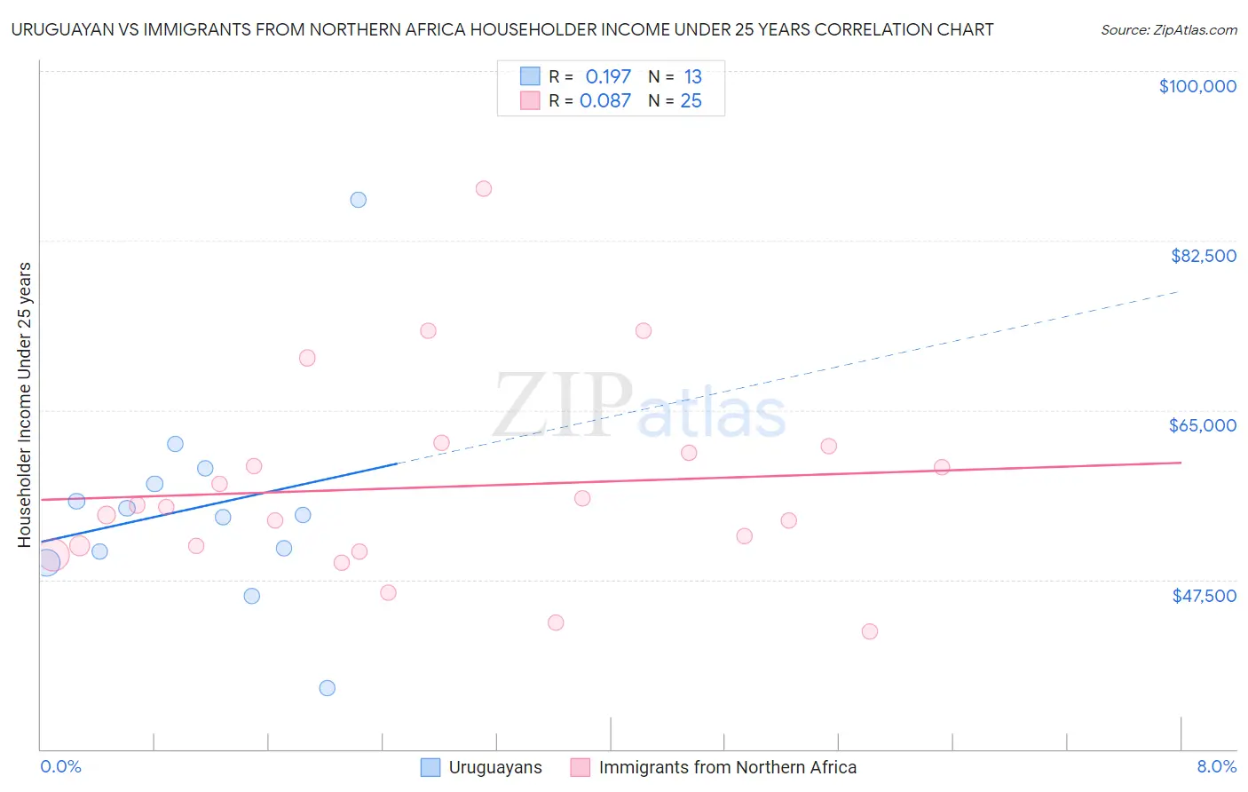 Uruguayan vs Immigrants from Northern Africa Householder Income Under 25 years