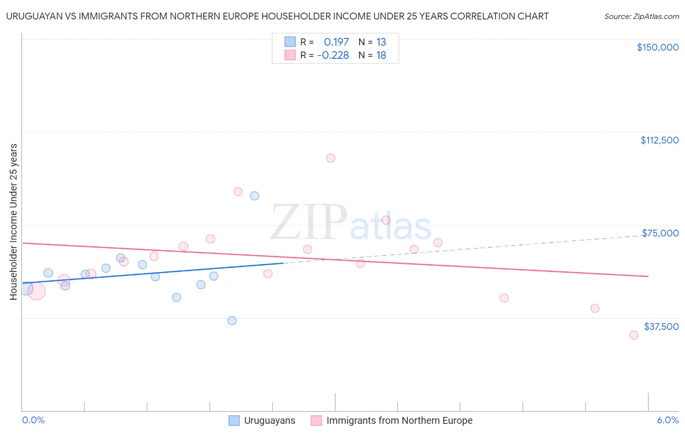 Uruguayan vs Immigrants from Northern Europe Householder Income Under 25 years
