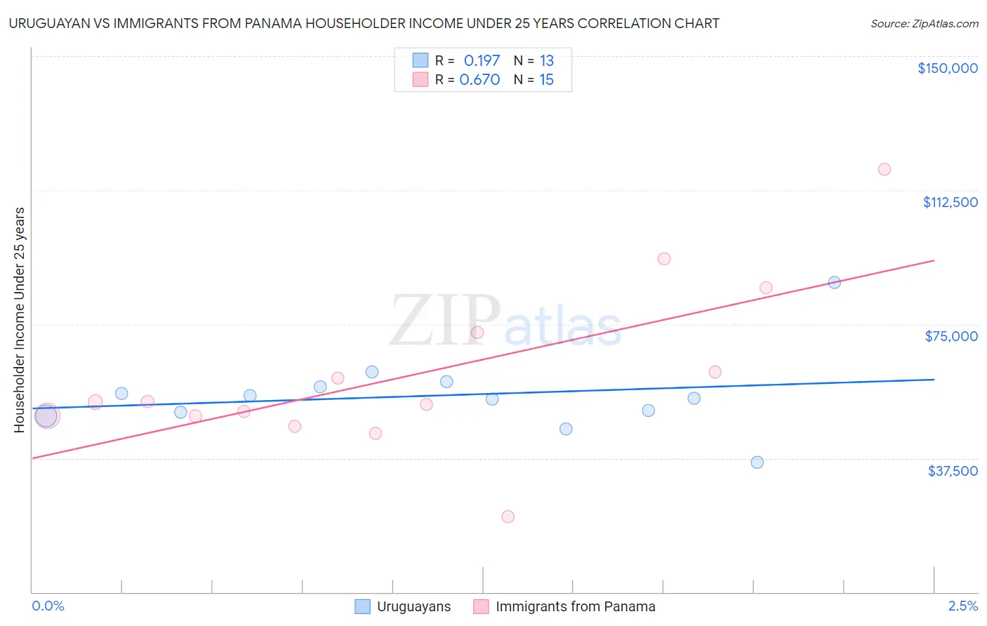 Uruguayan vs Immigrants from Panama Householder Income Under 25 years