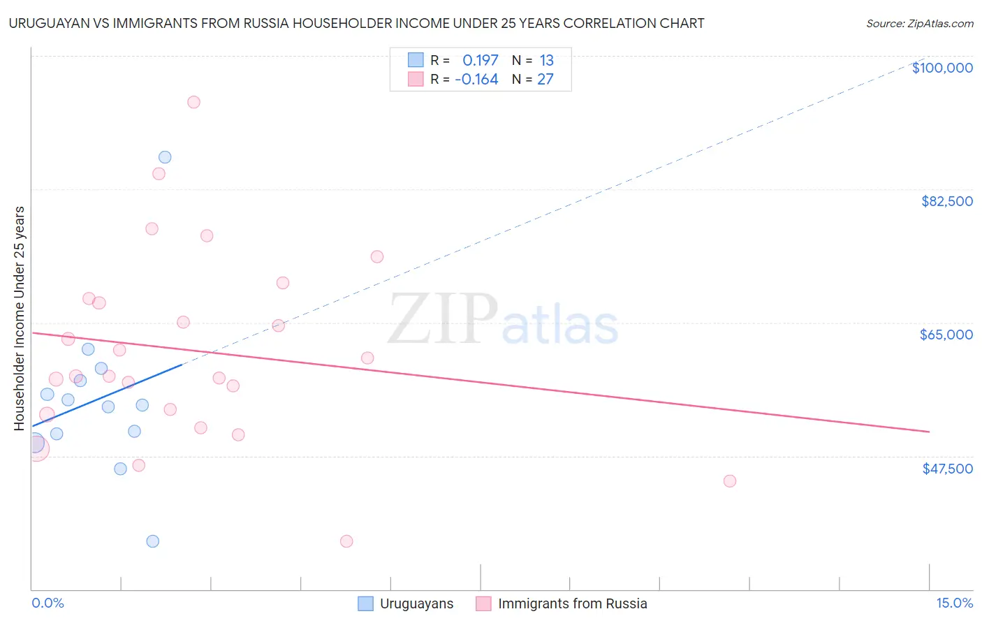 Uruguayan vs Immigrants from Russia Householder Income Under 25 years