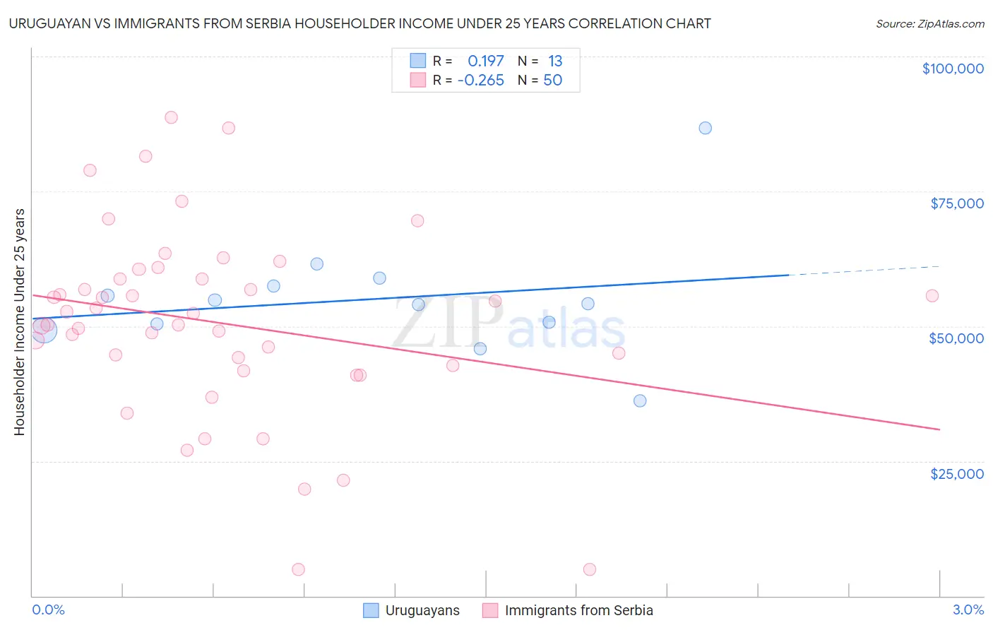 Uruguayan vs Immigrants from Serbia Householder Income Under 25 years