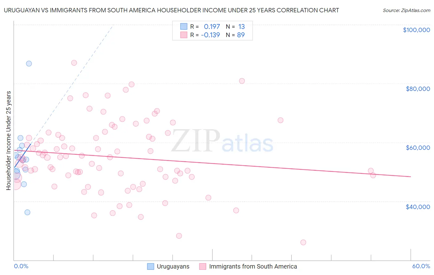 Uruguayan vs Immigrants from South America Householder Income Under 25 years
