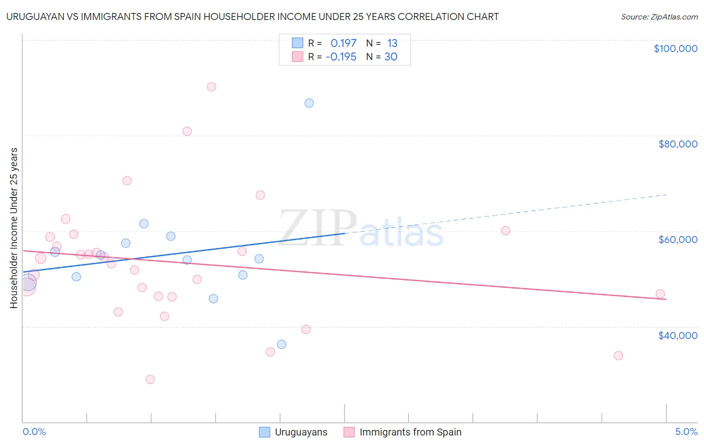 Uruguayan vs Immigrants from Spain Householder Income Under 25 years