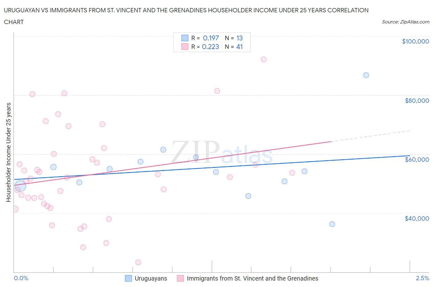 Uruguayan vs Immigrants from St. Vincent and the Grenadines Householder Income Under 25 years