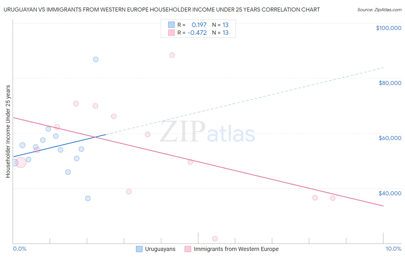 Uruguayan vs Immigrants from Western Europe Householder Income Under 25 years