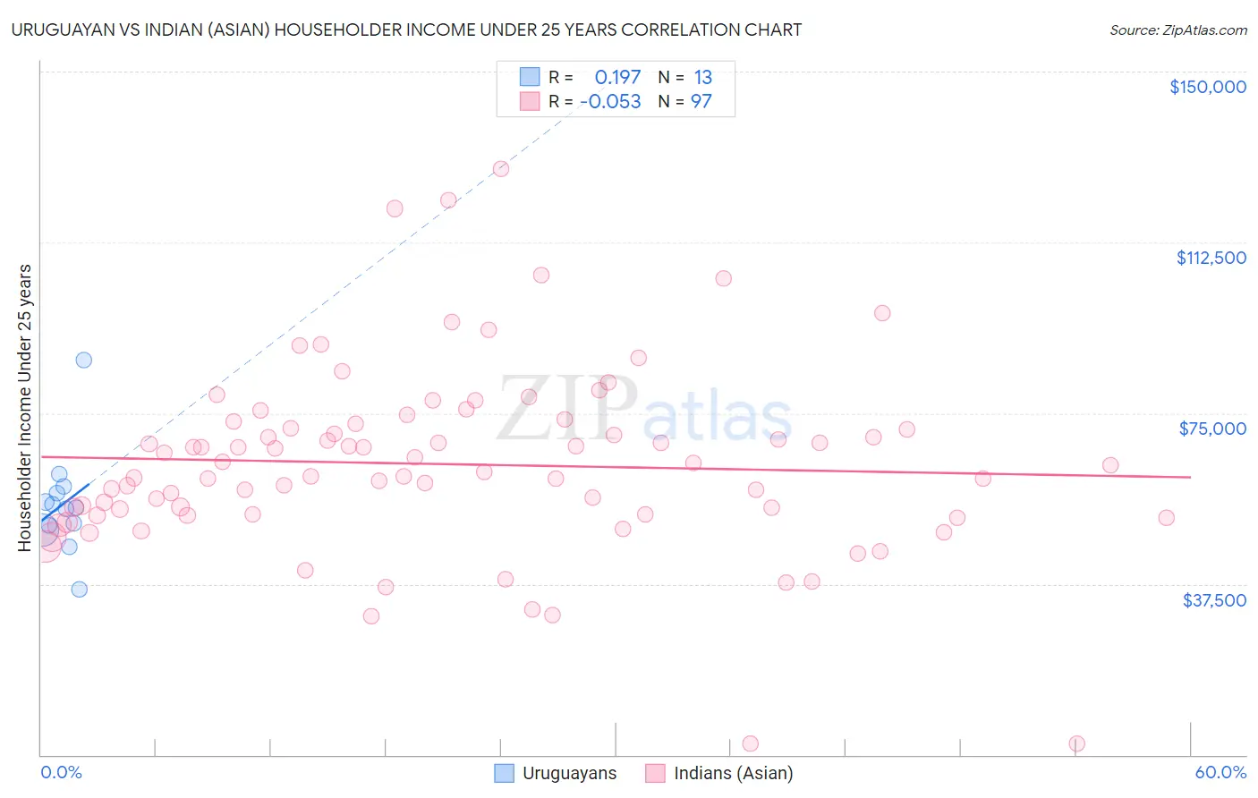 Uruguayan vs Indian (Asian) Householder Income Under 25 years