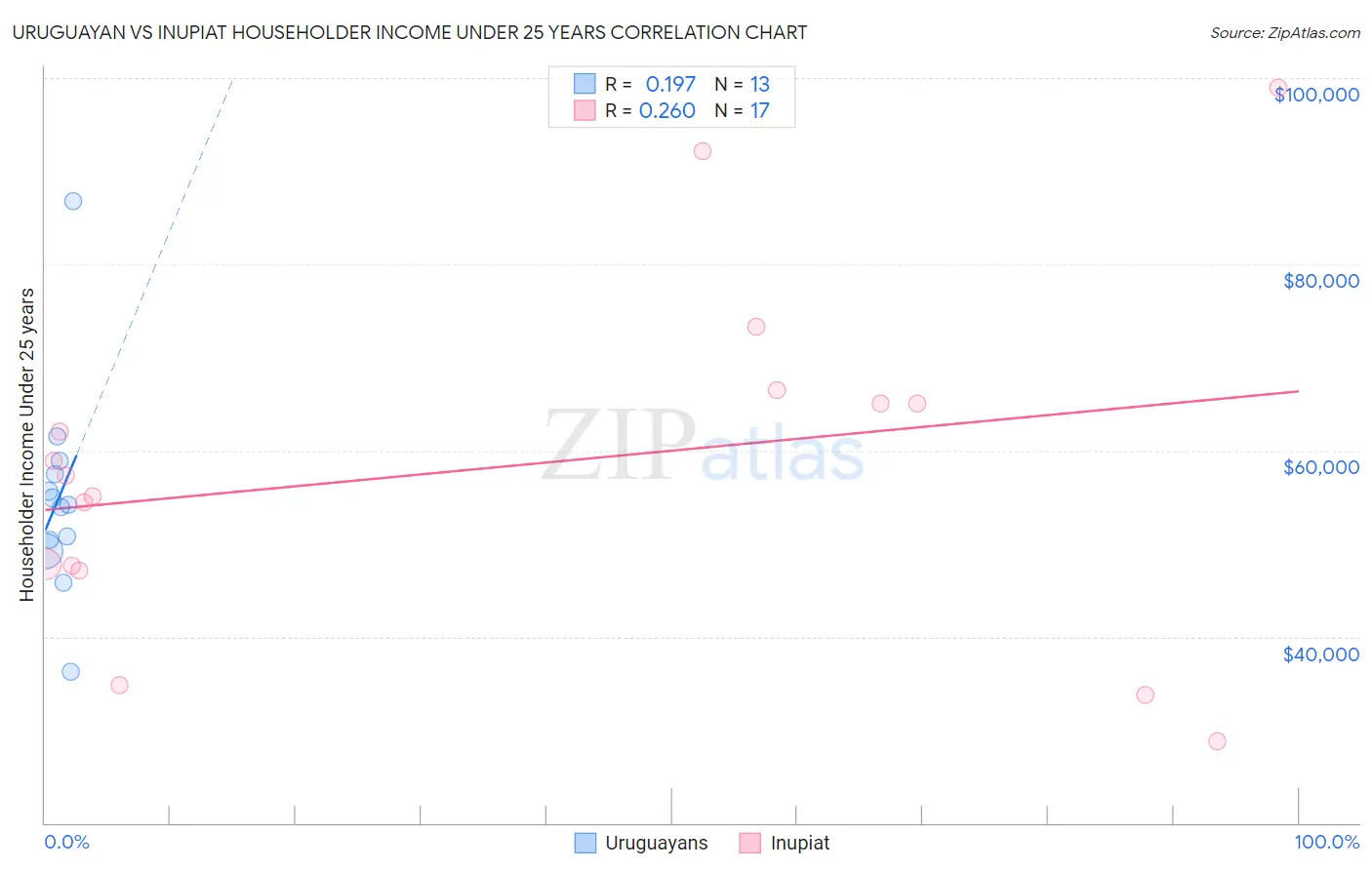Uruguayan vs Inupiat Householder Income Under 25 years