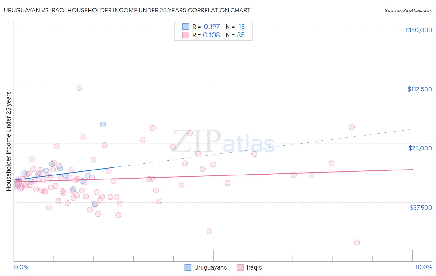 Uruguayan vs Iraqi Householder Income Under 25 years