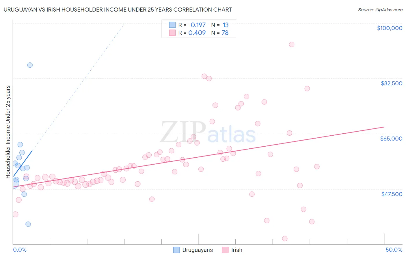 Uruguayan vs Irish Householder Income Under 25 years