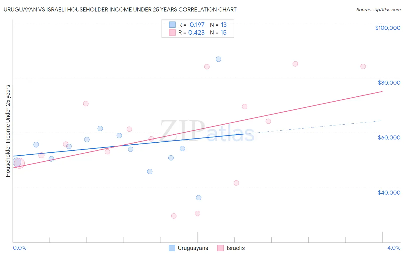 Uruguayan vs Israeli Householder Income Under 25 years