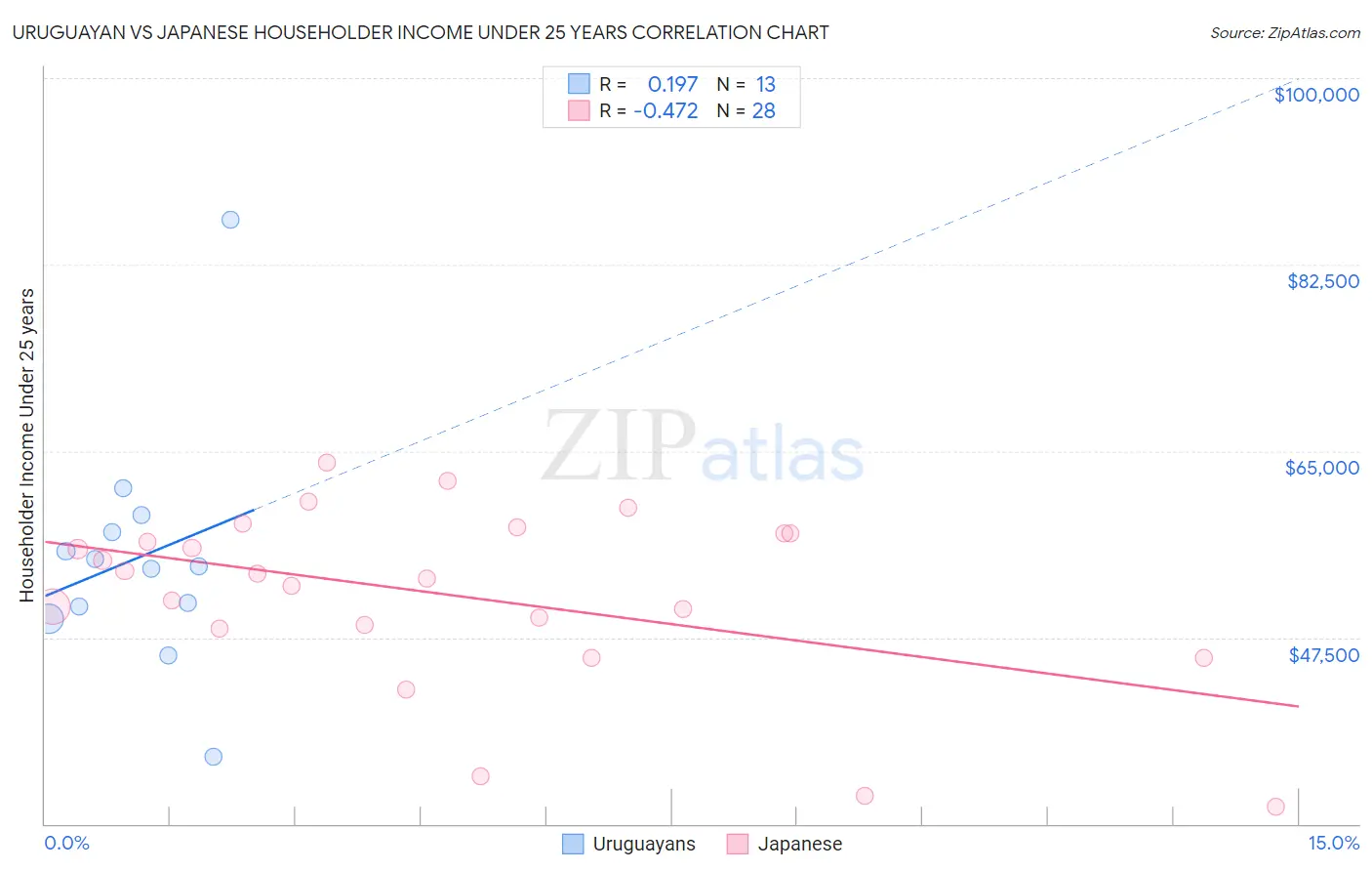 Uruguayan vs Japanese Householder Income Under 25 years