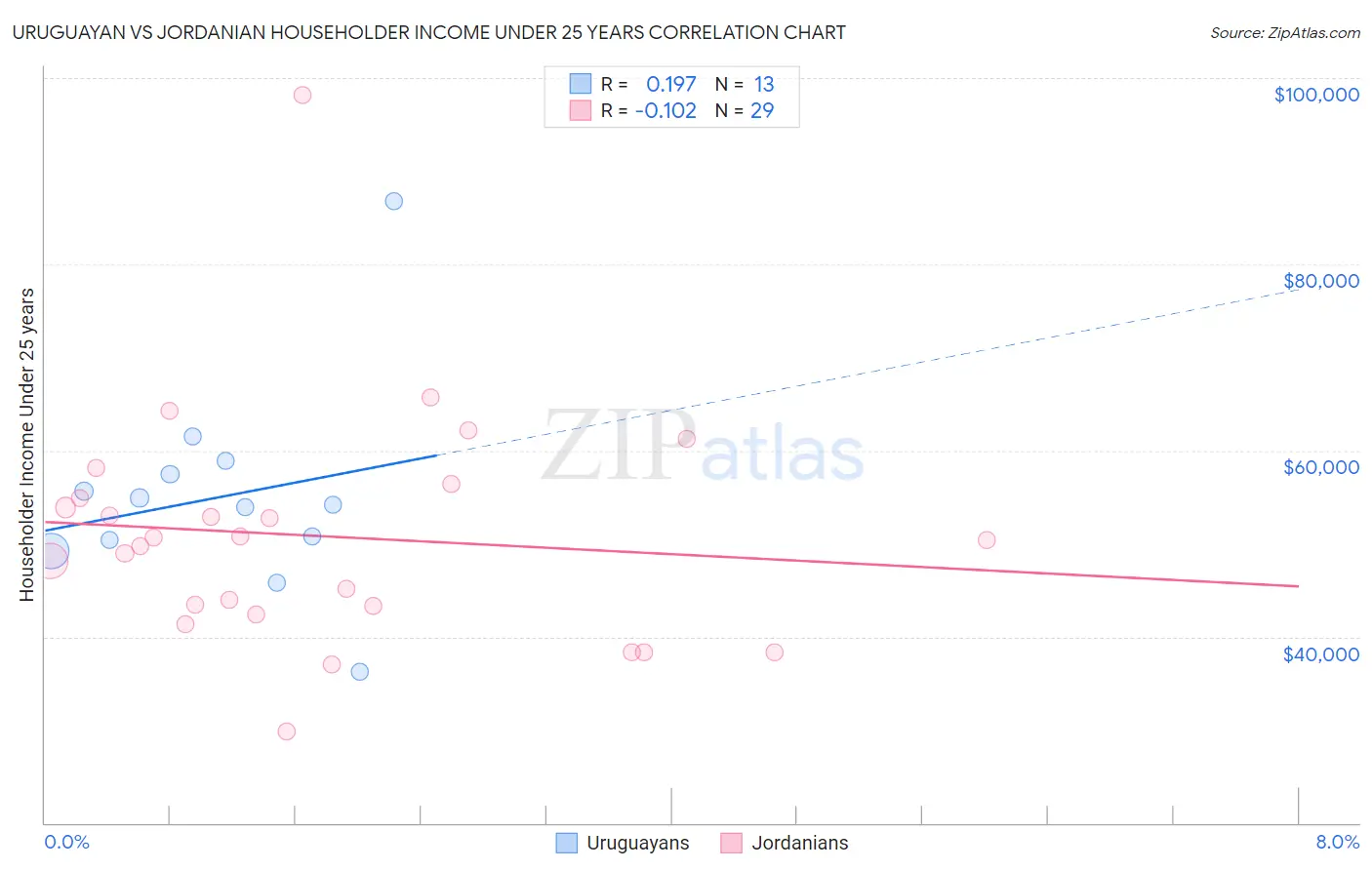 Uruguayan vs Jordanian Householder Income Under 25 years
