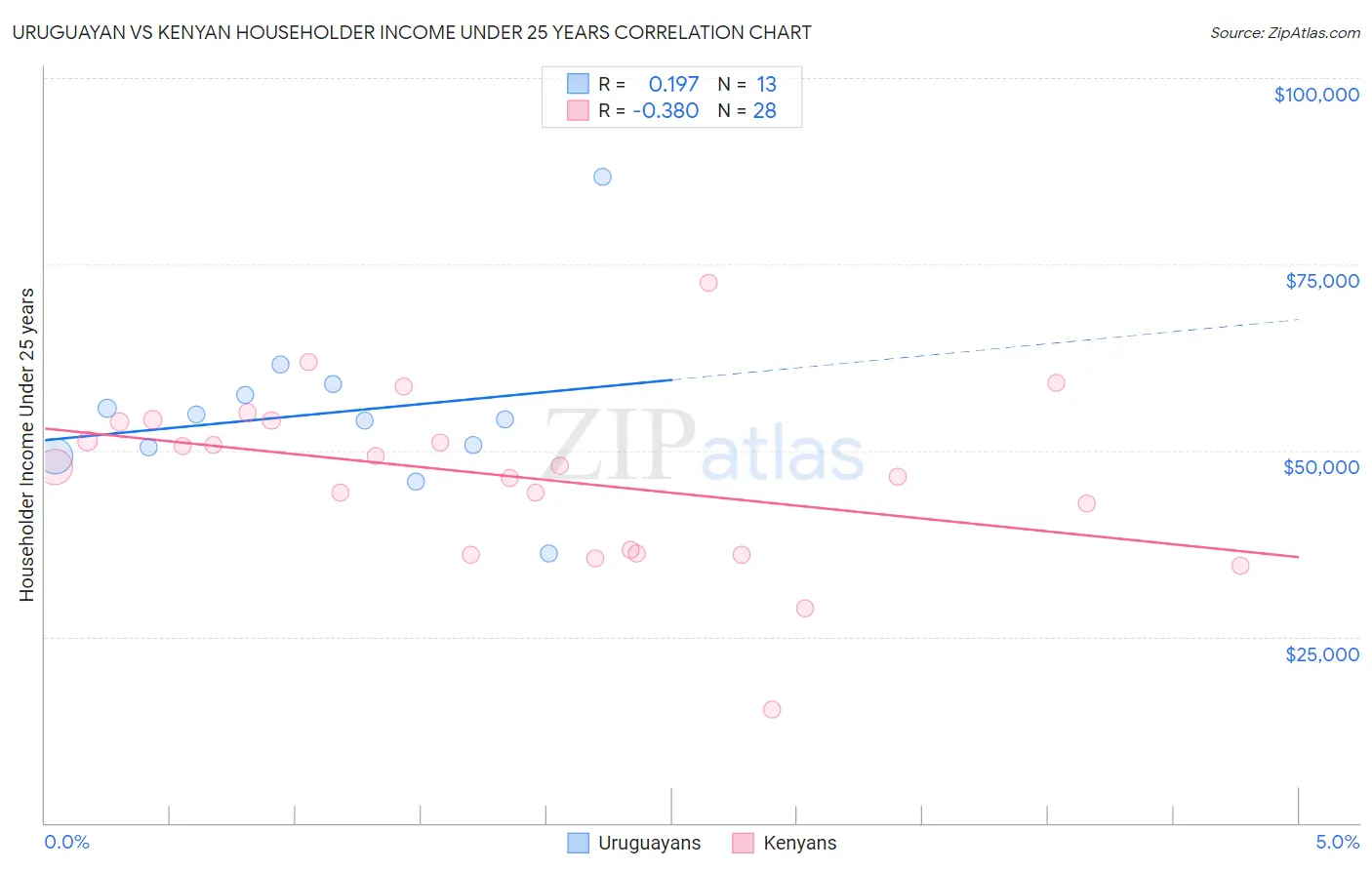 Uruguayan vs Kenyan Householder Income Under 25 years