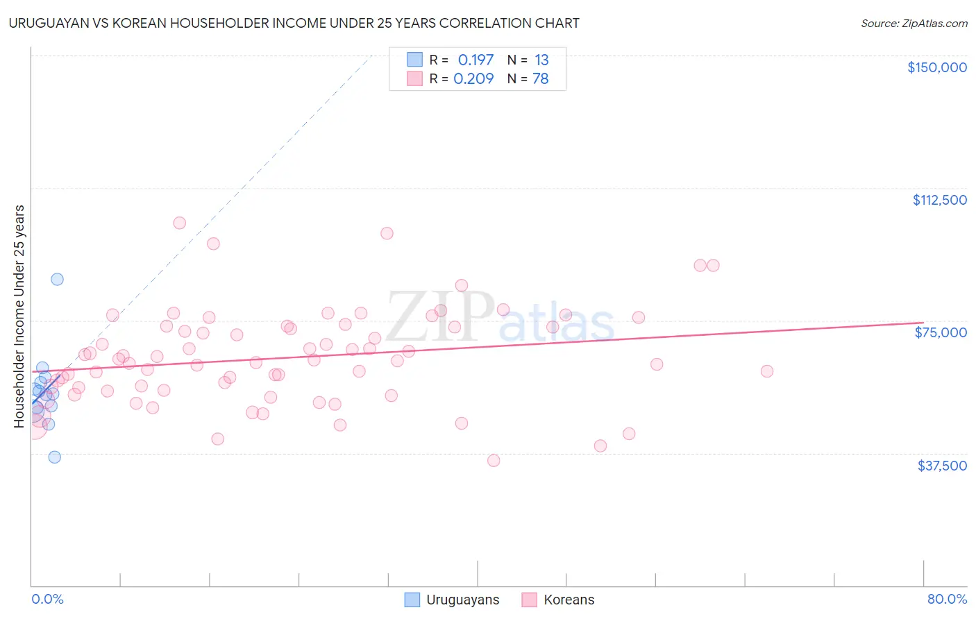 Uruguayan vs Korean Householder Income Under 25 years