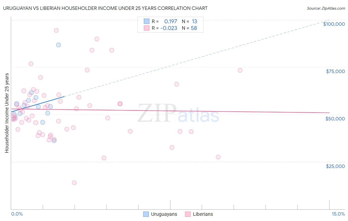 Uruguayan vs Liberian Householder Income Under 25 years