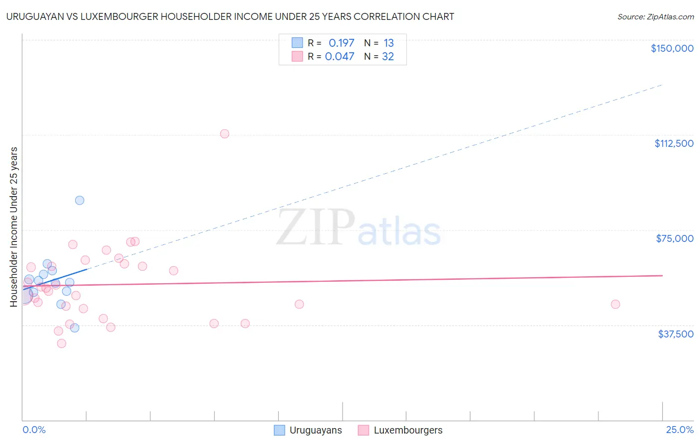 Uruguayan vs Luxembourger Householder Income Under 25 years