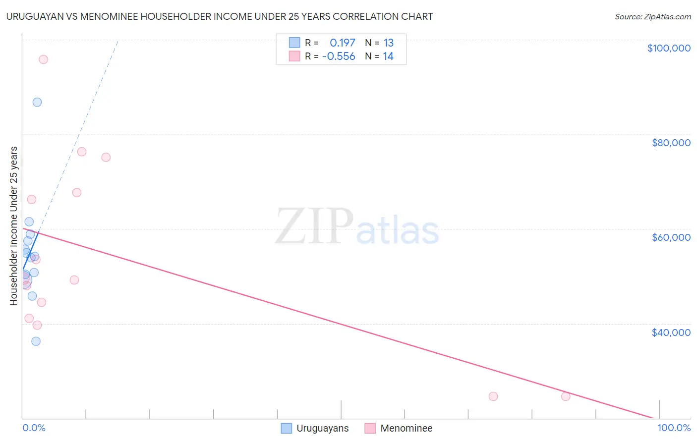 Uruguayan vs Menominee Householder Income Under 25 years