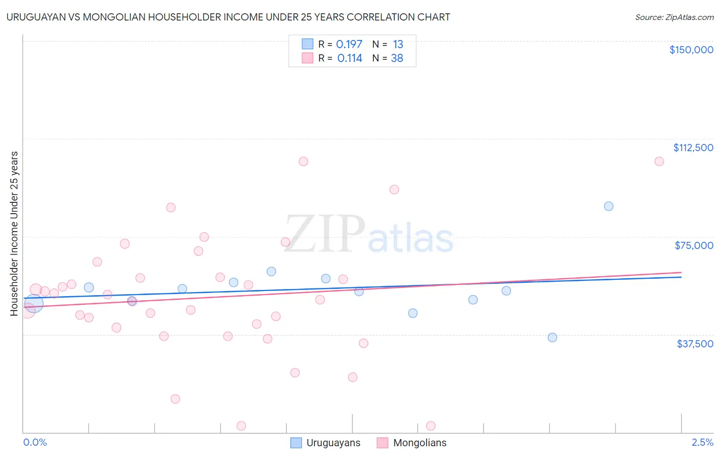 Uruguayan vs Mongolian Householder Income Under 25 years