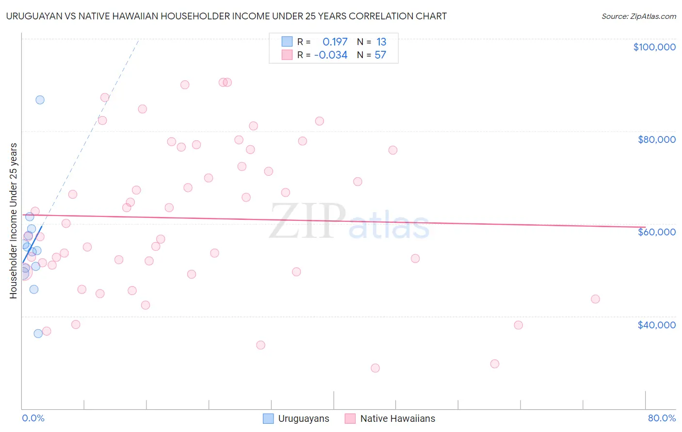 Uruguayan vs Native Hawaiian Householder Income Under 25 years