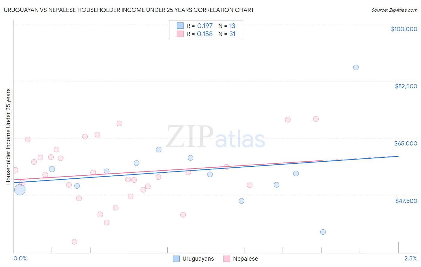 Uruguayan vs Nepalese Householder Income Under 25 years