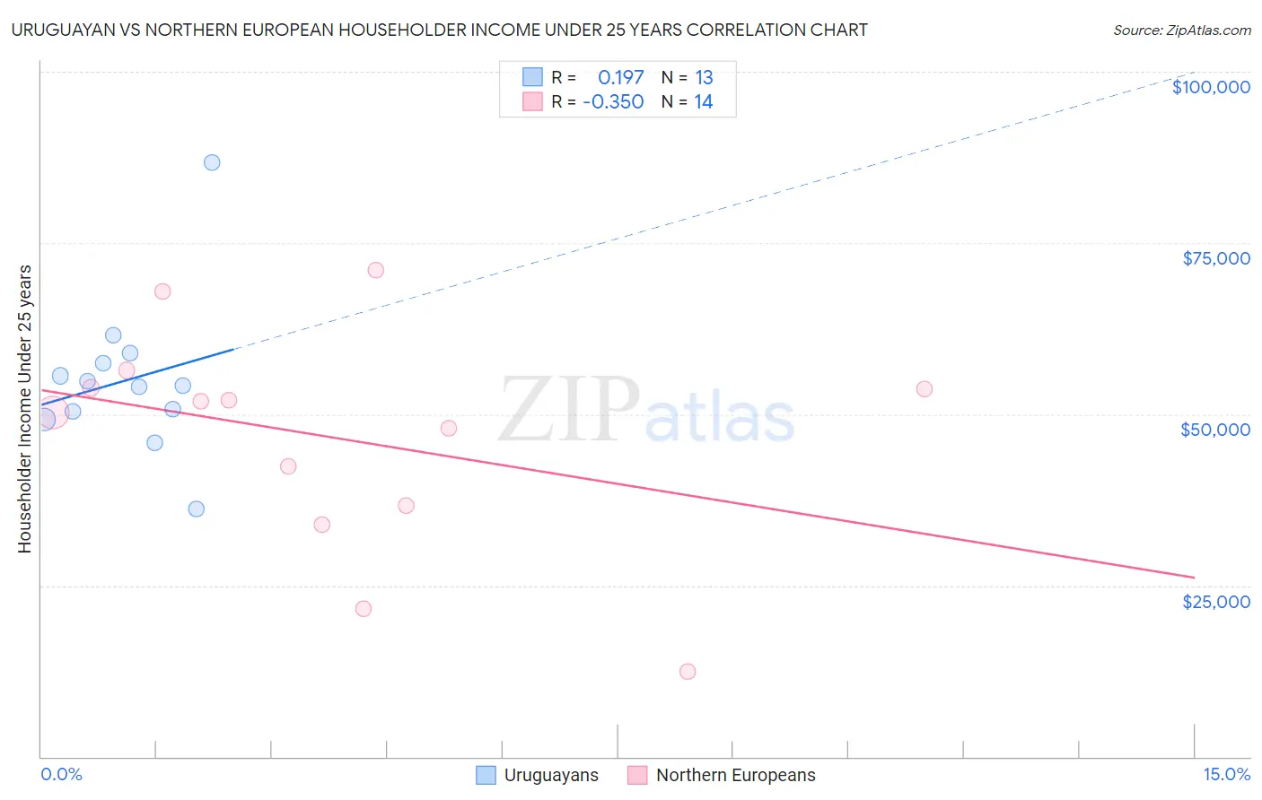 Uruguayan vs Northern European Householder Income Under 25 years