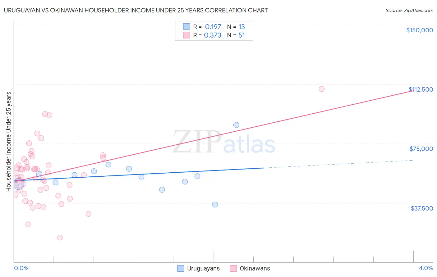 Uruguayan vs Okinawan Householder Income Under 25 years
