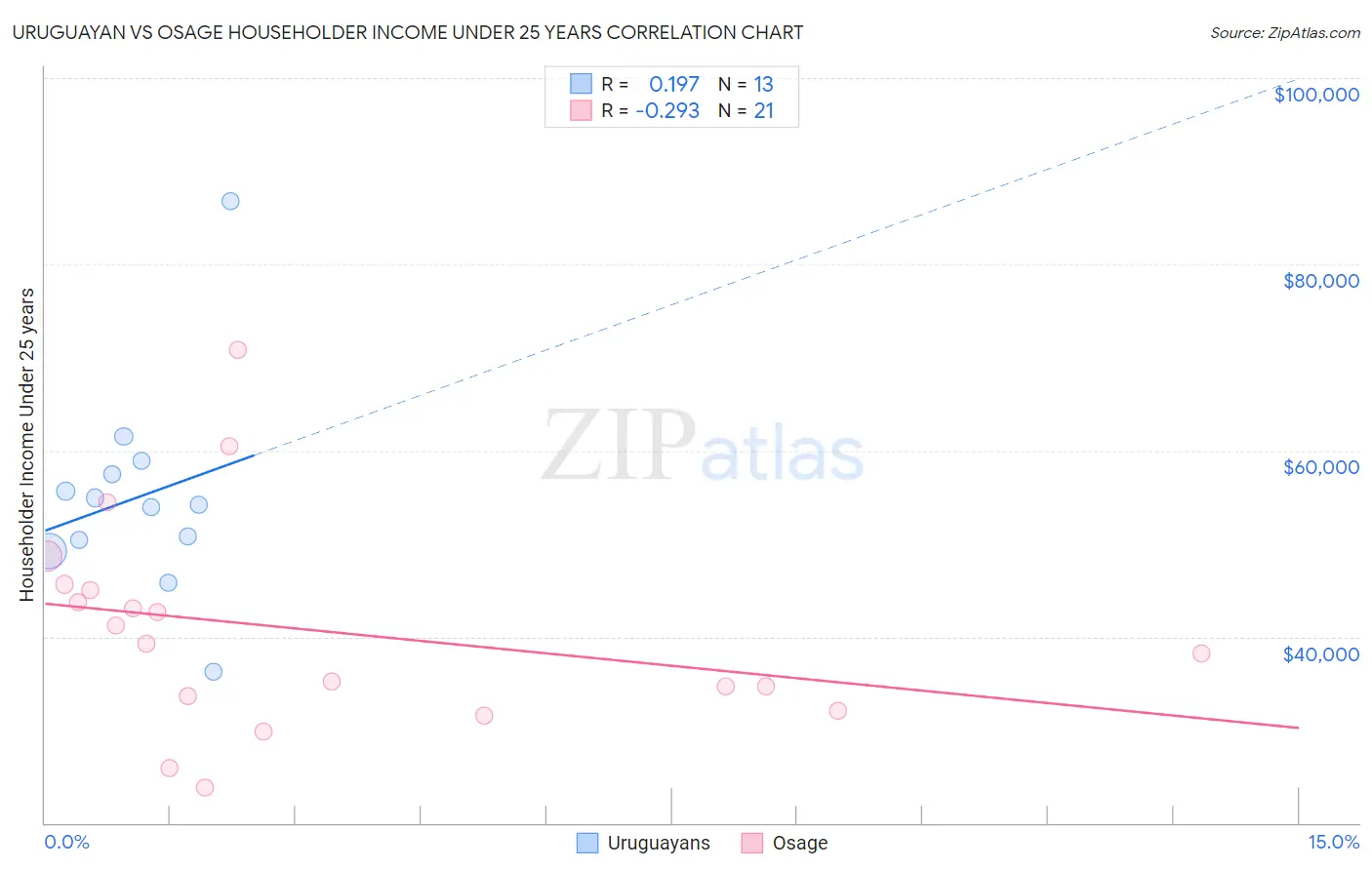 Uruguayan vs Osage Householder Income Under 25 years