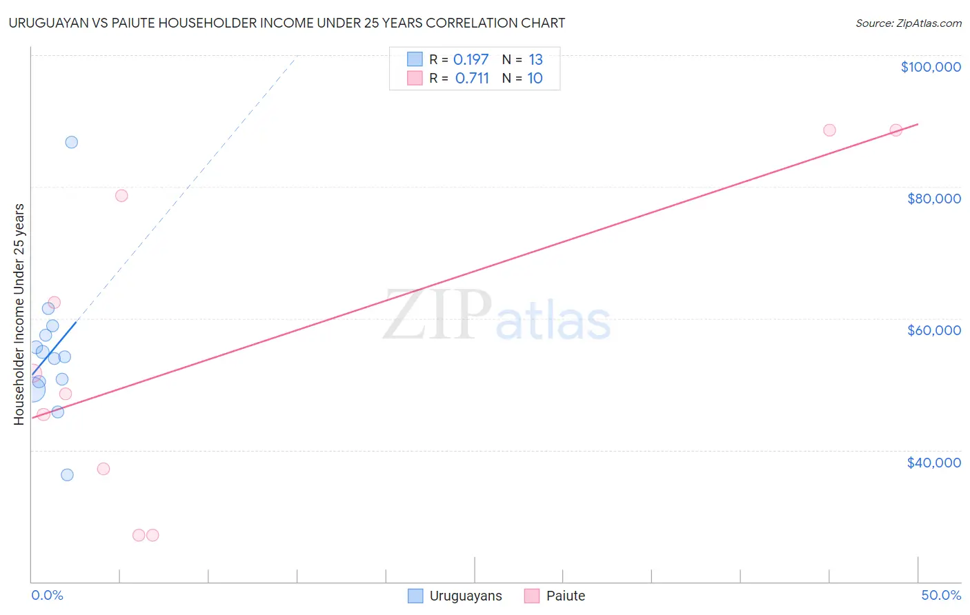 Uruguayan vs Paiute Householder Income Under 25 years