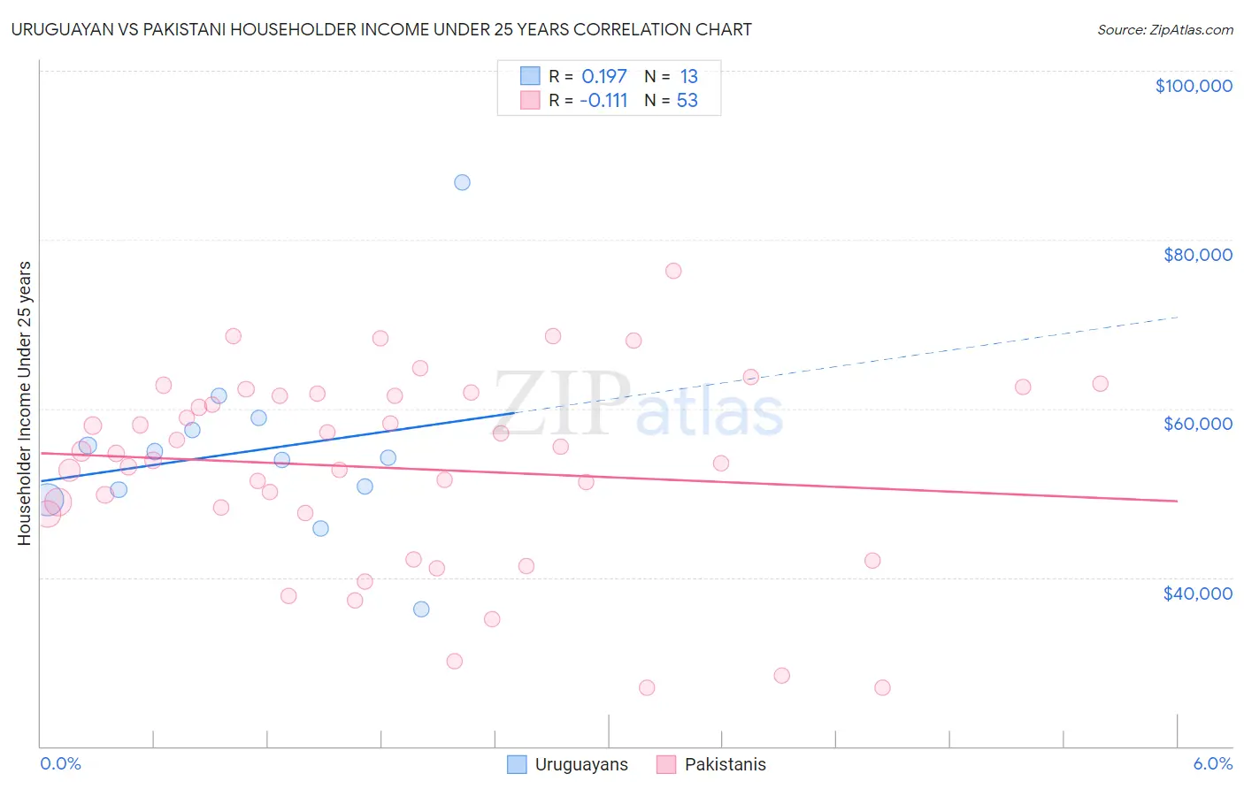 Uruguayan vs Pakistani Householder Income Under 25 years