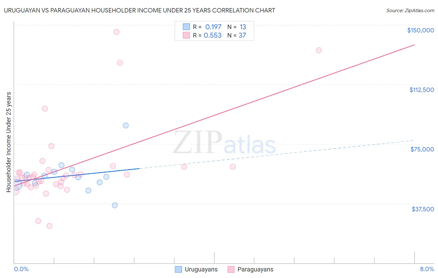 Uruguayan vs Paraguayan Householder Income Under 25 years